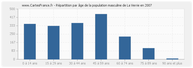 Répartition par âge de la population masculine de La Verrie en 2007